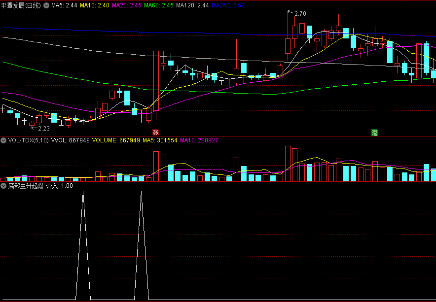 〖底部主升起爆〗副图/选股指标 黄金坑主升浪 极底介入 通达信 源码