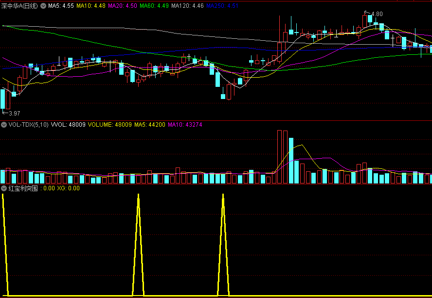 〖红宝利突围〗副图指标 能准确找出波段底部 不适合单边下行行情 无未来 通达信 源码