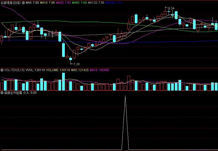 〖底部主升起爆〗副图/选股指标 黄金坑主升浪 极底介入 通达信 源码