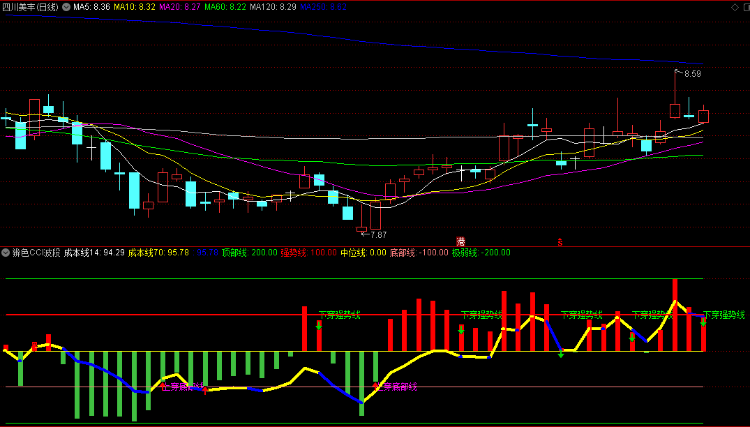 〖辨色CCI波段〗副图/选股指标 上穿极弱线和底部线 即将走强 通达信 源码