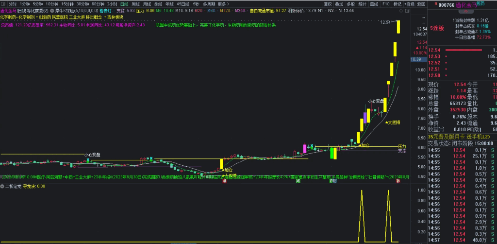 〖寻龙决2板定龙〗副图/选股指标 基于技术形态复刻远古时期的二板定龙 二进三抓住通化金马 信号不漂移 盘后选股 通达信 源码