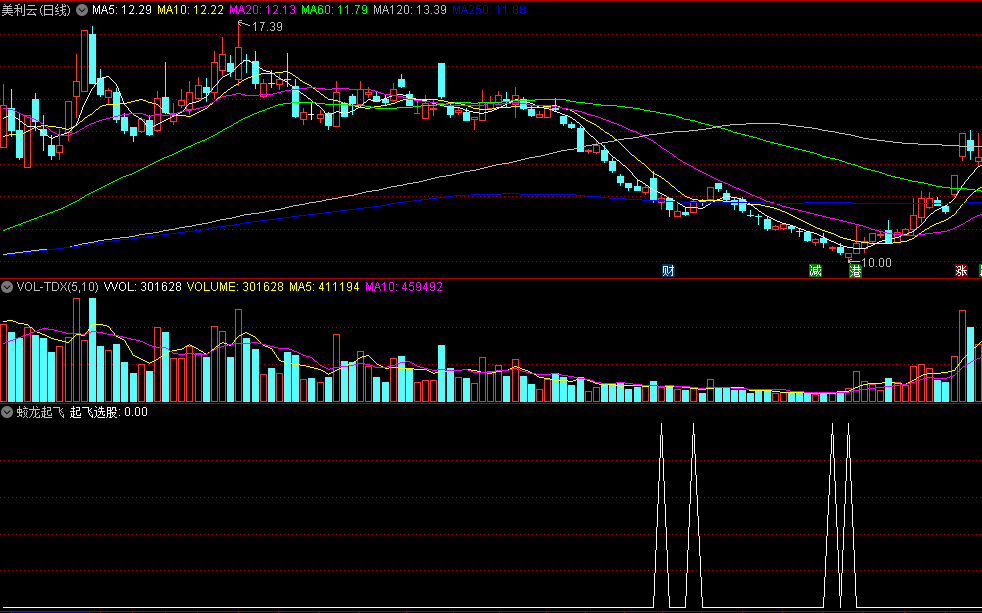 起飞选股/不适合单边下行行情的蛟龙起飞副图公式