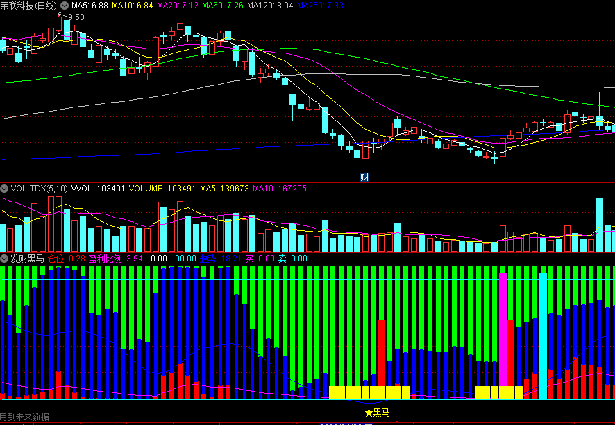 同花顺发财黑马副图指标 主力资金仓位 逃顶抄底监测 源码 效果图