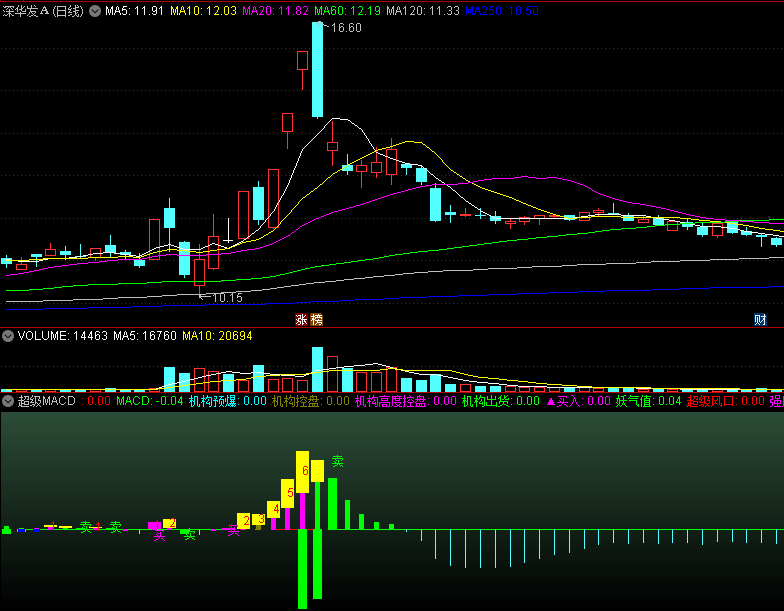 〖超级MACD〗副图指标 从益盟操盘手版本转化而成 无未来 通达信 源码