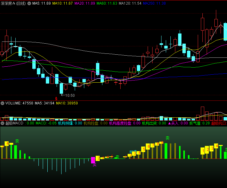 〖超级MACD〗副图指标 从益盟操盘手版本转化而成 无未来 通达信 源码