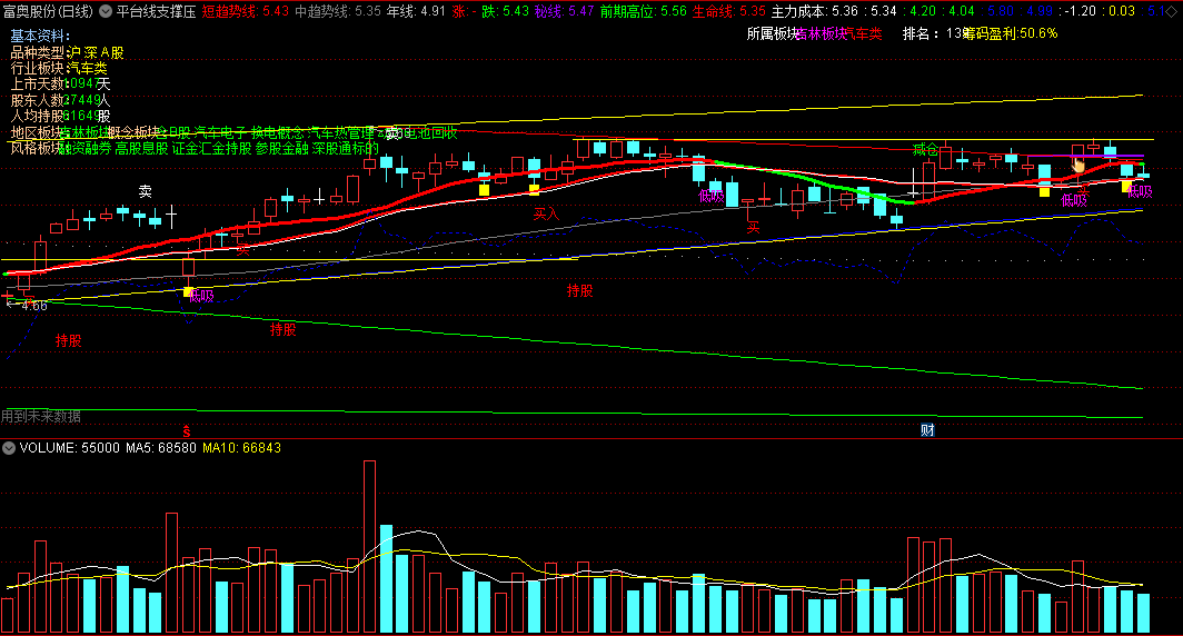 〖平台线支撑压力〗主图指标 预判画线组合主图 下载后自己随便改的 通达信 源码
