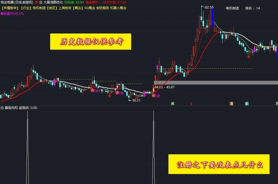 新注册制下的〖暴涨先知〗副图/选股指标 无未来 配合大盘环境和板块切换 通达信 源码