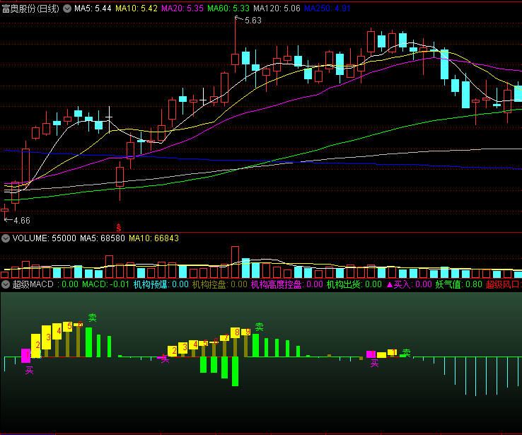 〖超级MACD〗副图指标 从益盟操盘手版本转化而成 无未来 通达信 源码