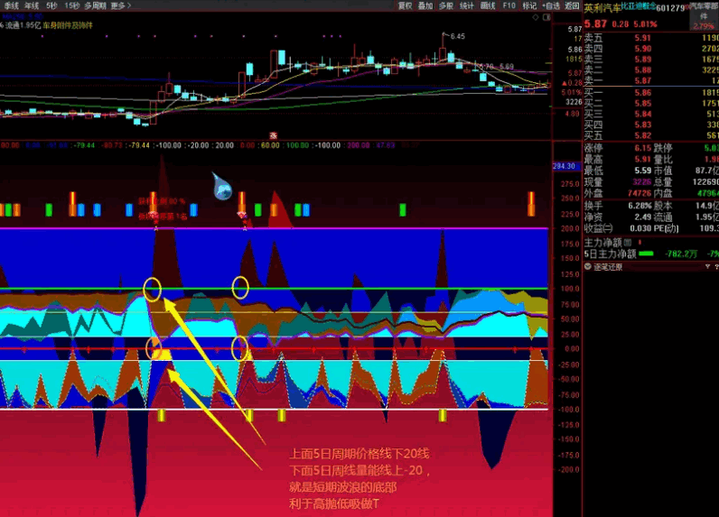 原创〖殷富周期看盘〗副图/选股指标 殷富擒龙战法之周月线cci选妖股 胜率更高 通达信 源码