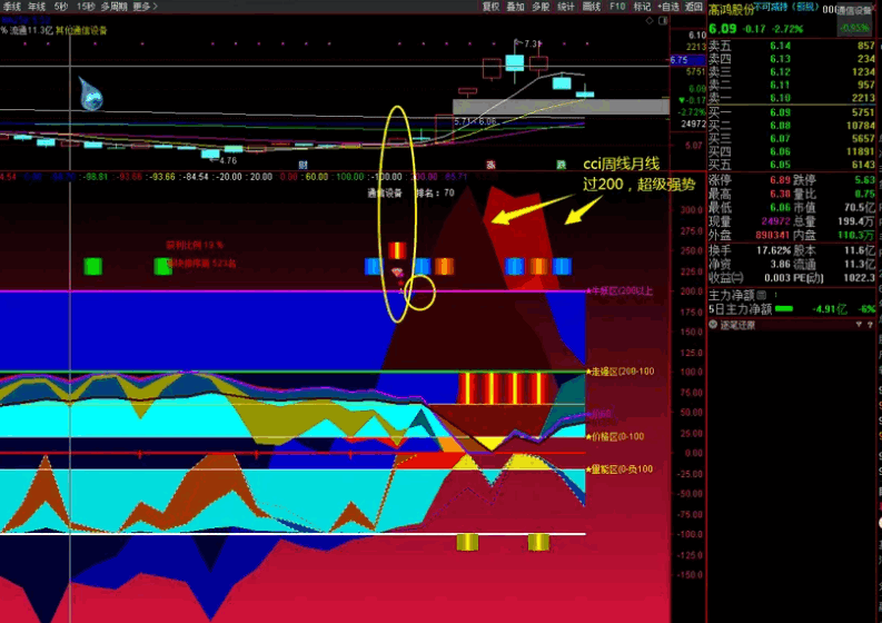 原创〖殷富周期看盘〗副图/选股指标 殷富擒龙战法之周月线cci选妖股 胜率更高 通达信 源码