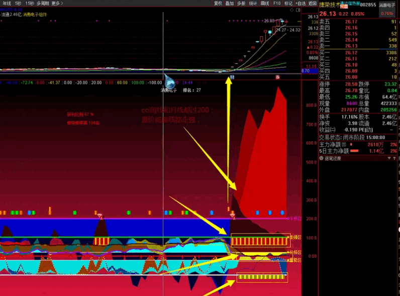 原创〖殷富周期看盘〗副图/选股指标 殷富擒龙战法之周月线cci选妖股 胜率更高 通达信 源码
