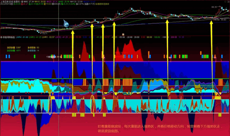 原创〖殷富周期看盘〗副图/选股指标 殷富擒龙战法之周月线cci选妖股 胜率更高 通达信 源码