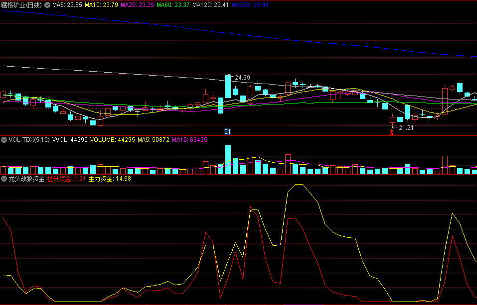 配合伏击抓牛使用的〖龙头战狼资金〗副图指标 结合筹码线 作为短线的操作参考依据 通达信 源码