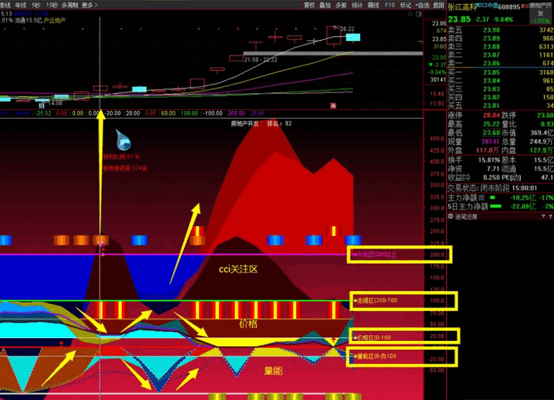 原创〖殷富周期看盘〗副图/选股指标 殷富擒龙战法之周月线cci选妖股 胜率更高 通达信 源码