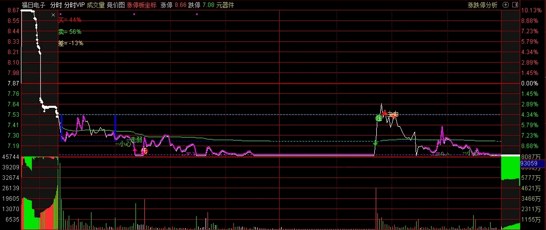 〖分时VIP〗主图指标 附送分时机构买卖副图 高抛低吸小助手 通达信 源码