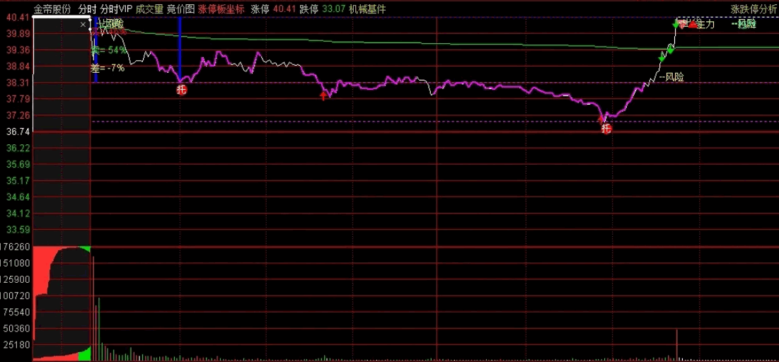 〖分时VIP〗主图指标 附送分时机构买卖副图 高抛低吸小助手 通达信 源码