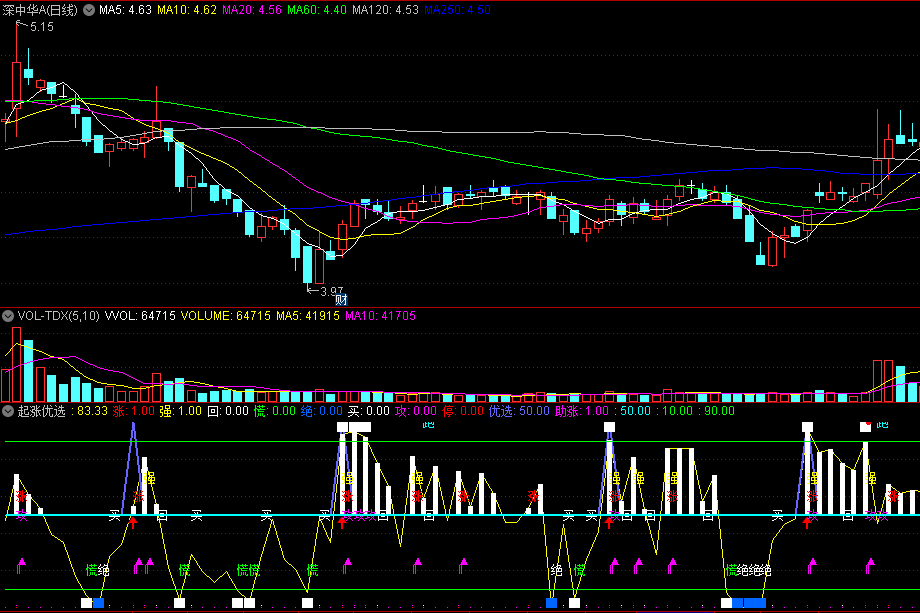 具备指导操盘多信号提示的起涨优选副图公式