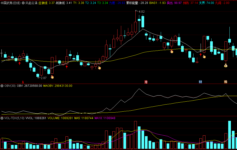 〖风起云涌〗主图指标 上下手势/笑脸/钱袋子/箭头信号 全图形化操作 通达信 源码