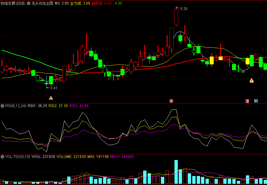 〖龙头伏击〗主图指标 全图形化操作 买卖点精确提示 通达信 源码
