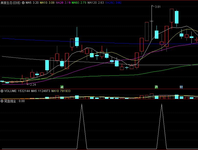 〖尾盘掘金〗副图/选股指标 尾盘选股指标分享 没有妖股只是套利 通达信 源码