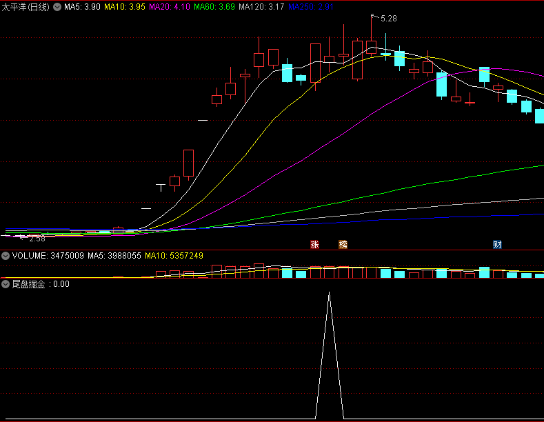 〖尾盘掘金〗副图/选股指标 尾盘选股指标分享 没有妖股只是套利 通达信 源码