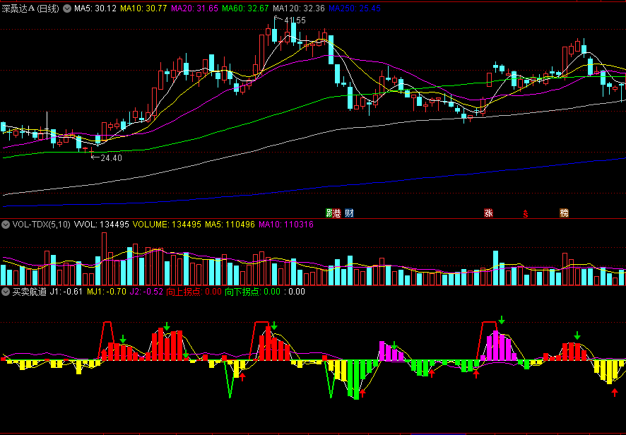 彩色能量柱含向上拐点和向下拐点的买卖航道副图公式