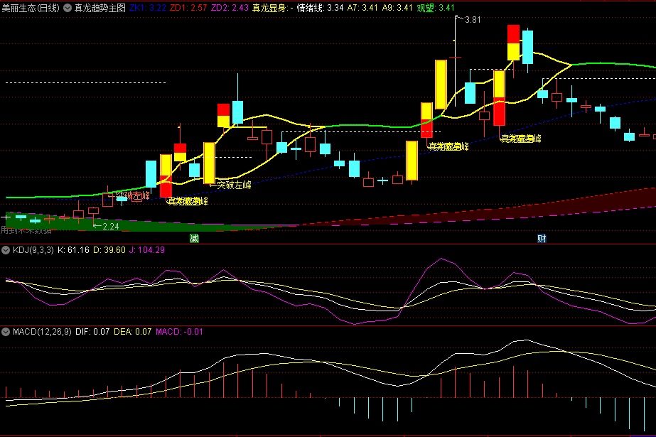 〖真龙趋势〗主图/选股指标 倍量突破左峰 龙头异动 助力你寻龙抓妖 通达信 源码