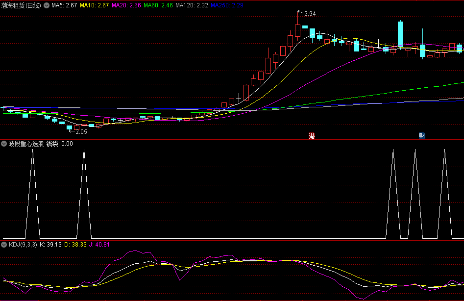 〖波段重心选股〗副图/选股指标 抄底类指标配合 底背离和底部企稳十字星K线非常重要 通达信 源码