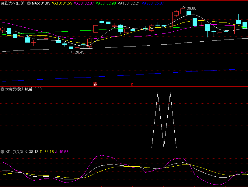 〖大金叉捉妖〗副图/选股指标 过滤小波段 寻找主升行情 成功率不错 通达信 源码