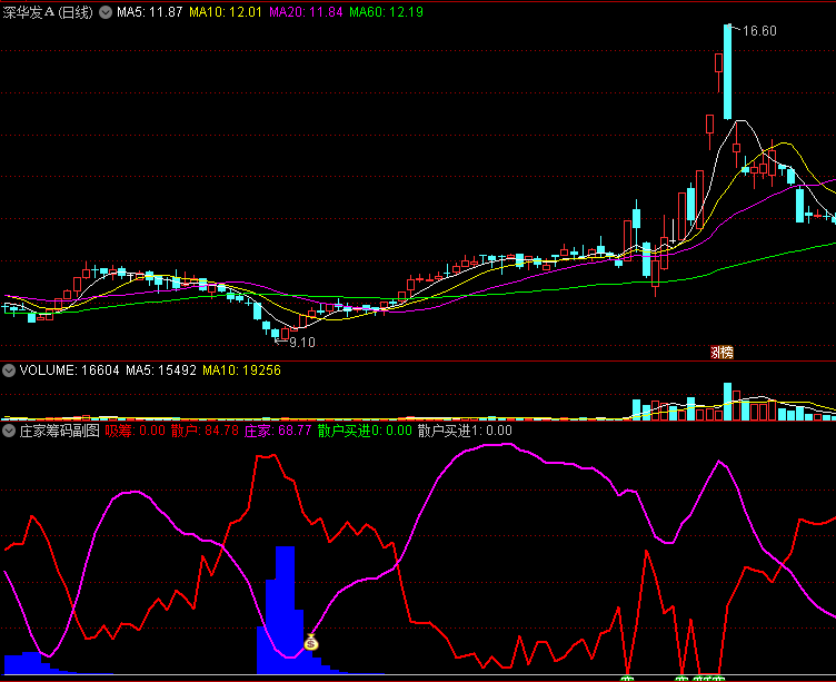〖庄家筹码〗副图指标 精品指标 庄家和散户筹码的博弈 通达信 源码