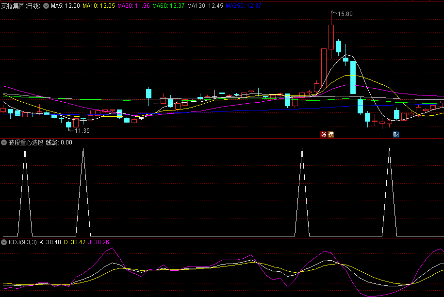 〖波段重心选股〗副图/选股指标 抄底类指标配合 底背离和底部企稳十字星K线非常重要 通达信 源码
