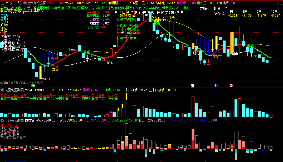 分享〖金叉加仓〗主图+〖天量地量〗副图+〖主散资金〗副图指标 一主二副合一看盘指标 通达信 源码