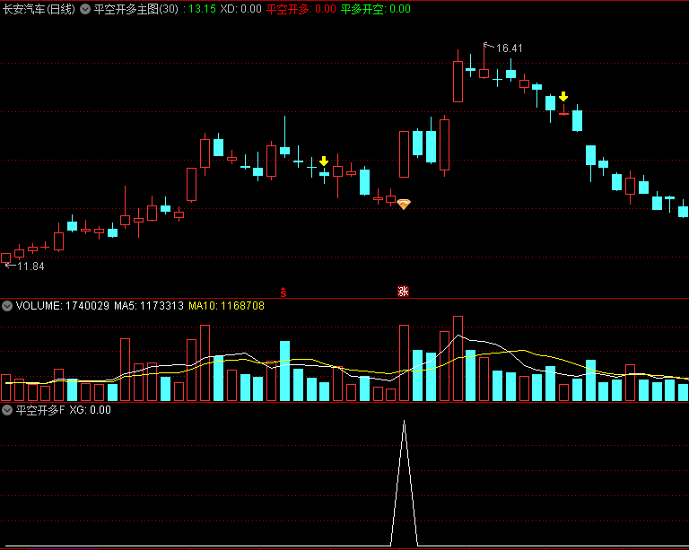 〖平空开多〗主图/副图/选股指标 阳包阴线或者小盘整突破出信号 无未来 通达信 源码