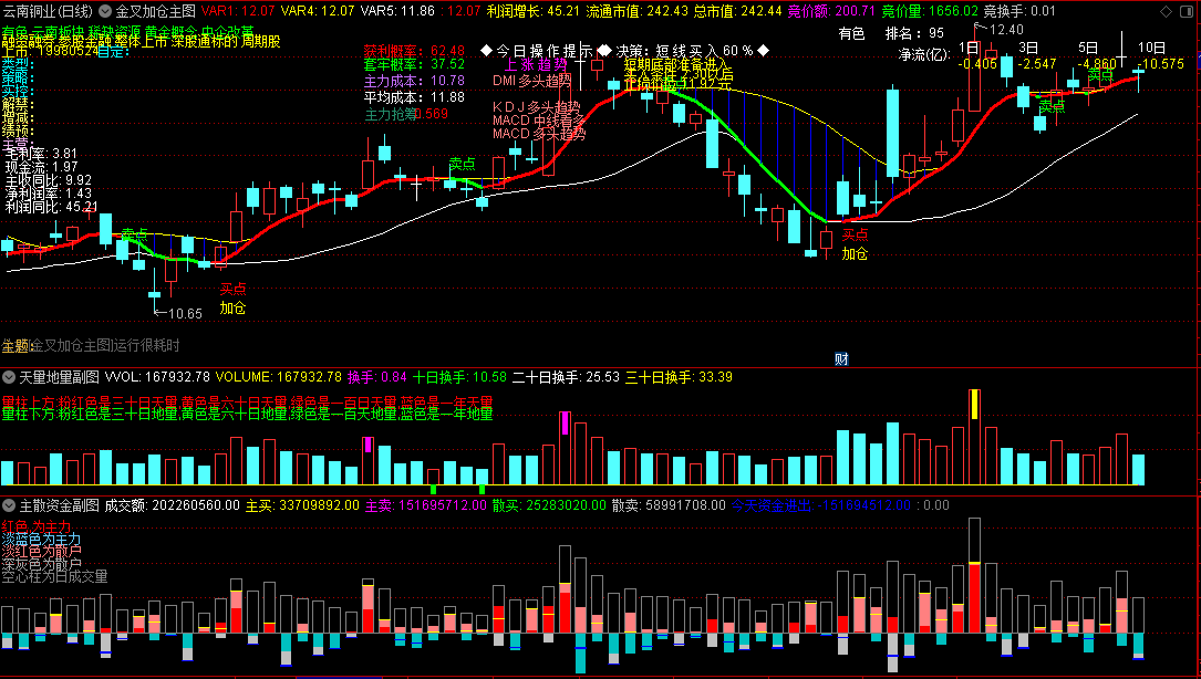 分享〖金叉加仓〗主图+〖天量地量〗副图+〖主散资金〗副图指标 一主二副合一看盘指标 通达信 源码