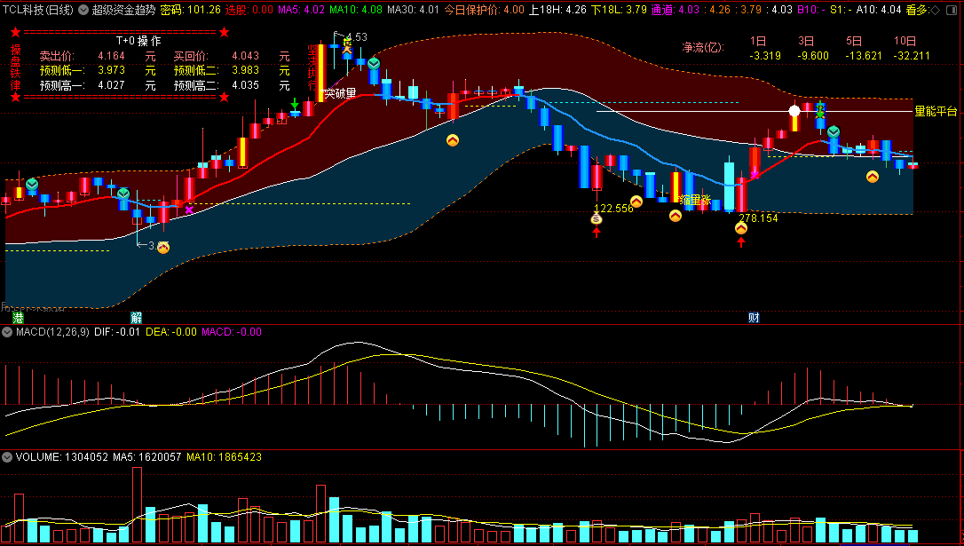 〖超级资金趋势〗主图指标 预测当天最低价公式 暗红色为牛市趋势 蓝色属于熊市 通达信 源码