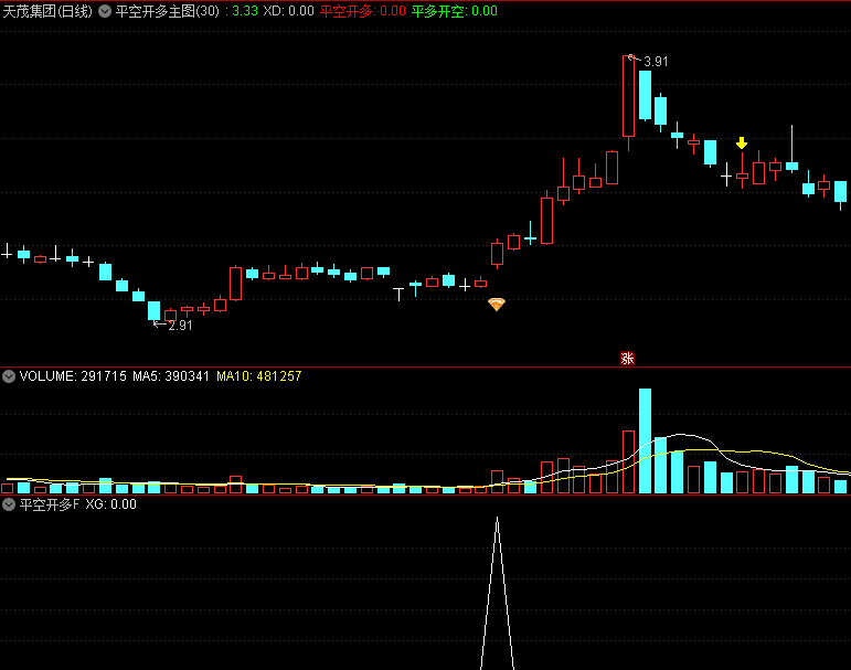 〖平空开多〗主图/副图/选股指标 阳包阴线或者小盘整突破出信号 无未来 通达信 源码