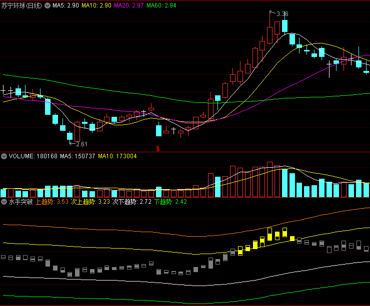 分享一个经传常用的〖水手突破〗副图指标 判断强弱指标 无未来函数 通达信 源码