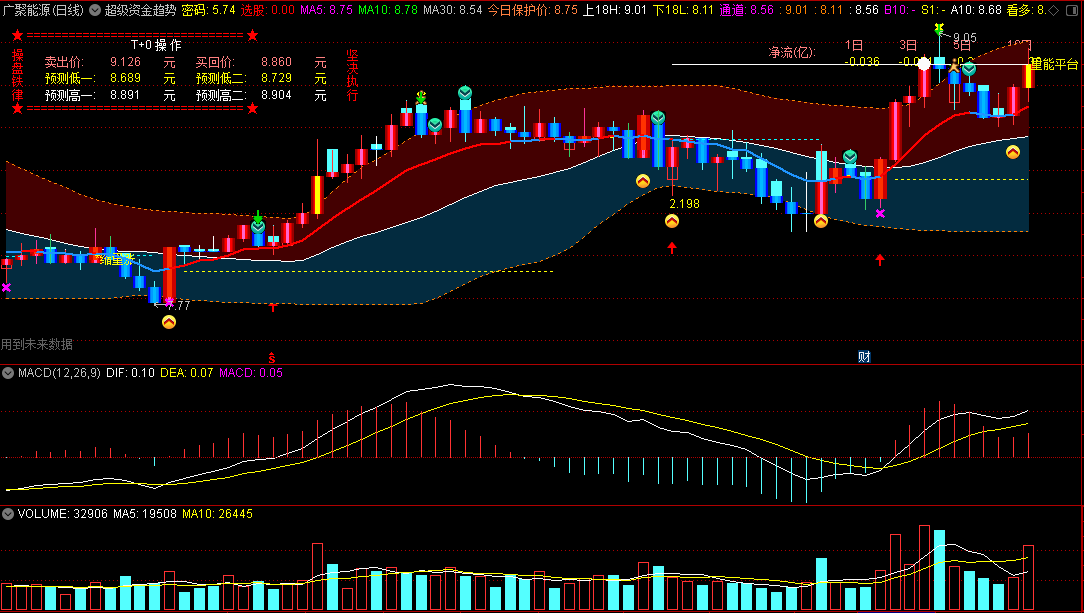 〖超级资金趋势〗主图指标 预测当天最低价公式 暗红色为牛市趋势 蓝色属于熊市 通达信 源码