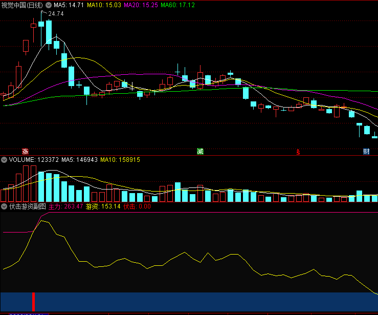 〖伏击游资〗副图指标 红色伏击柱状图 跟上游资的节奏 通达信 源码