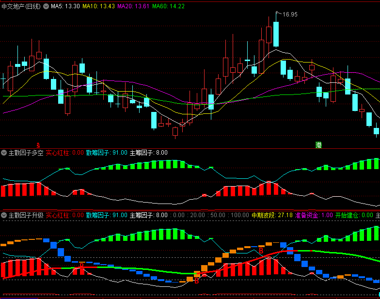 分享看主散筹码因子多空趋势的〖主散因子多空〗副图指标 无加密 无未来 直观好用 通达信 源码