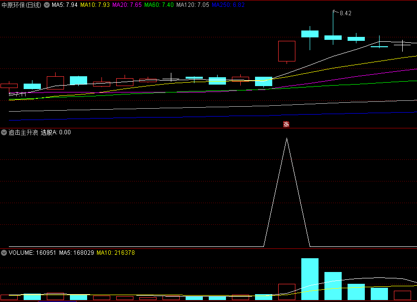 〖追击主升浪〗副图/选股指标 高手思维 紧抓牛股起爆点 准确率超高 通达信 源码