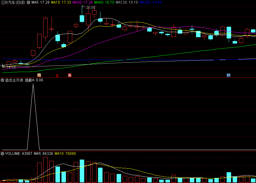 〖追击主升浪〗副图/选股指标 高手思维 紧抓牛股起爆点 准确率超高 通达信 源码