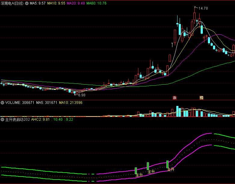 〖主升浪启动2023〗副图/选股指标 很厉害 选的是比较强势直观的票 通达信 源码