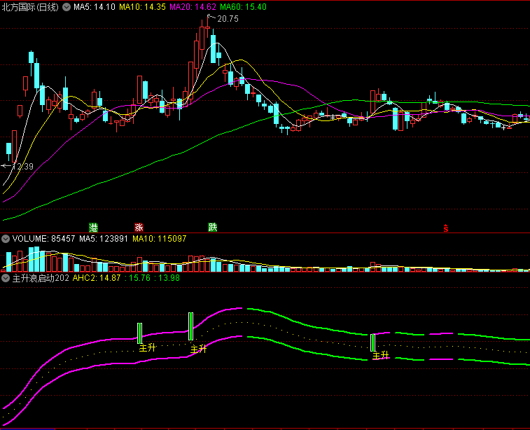 〖主升浪启动2023〗副图/选股指标 很厉害 选的是比较强势直观的票 通达信 源码