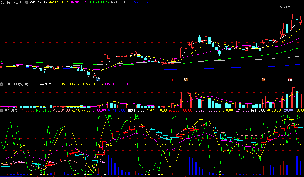 追涨主升浪/波段获利的黑马冲刺副图公式