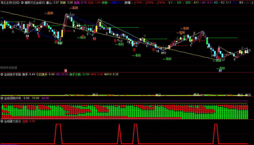 〖鹰眼识庄金峰暴力主升〗套装主图/副图指标 低吸高抛 突破时间窗口出击 通达信 源码