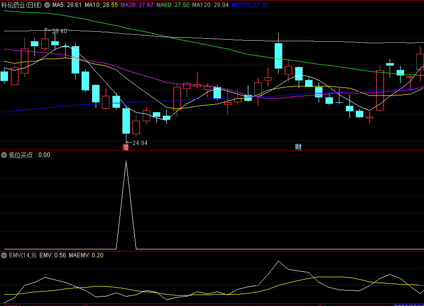 〖低位买点〗副图/选股指标 很准的低位买点 做个低位反弹 无未来 通达信 源码