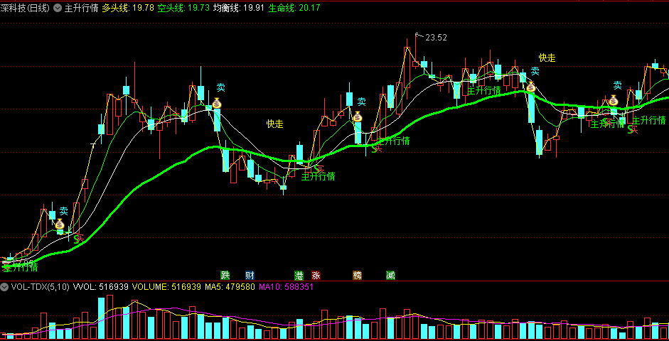 快走跟进拉升做波段买卖的主升行情副图公式