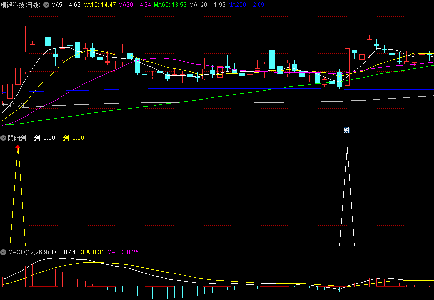 经典短线战法〖阴阳剑〗副图/选股指标 双剑合璧 做热门龙头股 不做跟风 通达信 源码