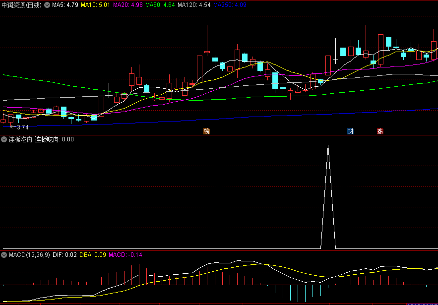 〖连板吃肉〗副图/选股指标 庆双节 无未来 吃肉指标 通达信 源码